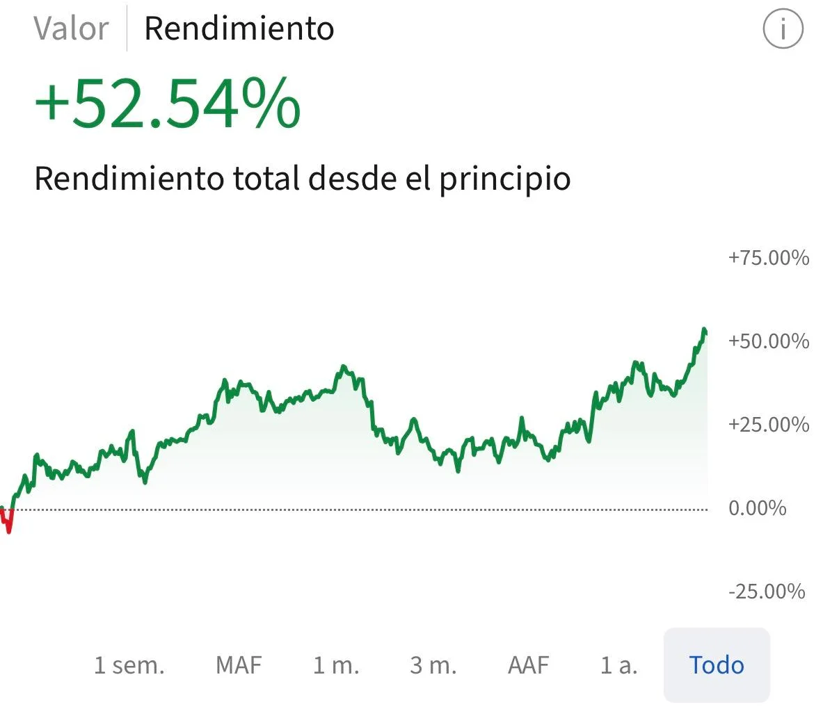 Captura de la aplicación del bróker: rendimiento total de +52,54 % desde el principio en mi cuenta de aportaciones mensuales